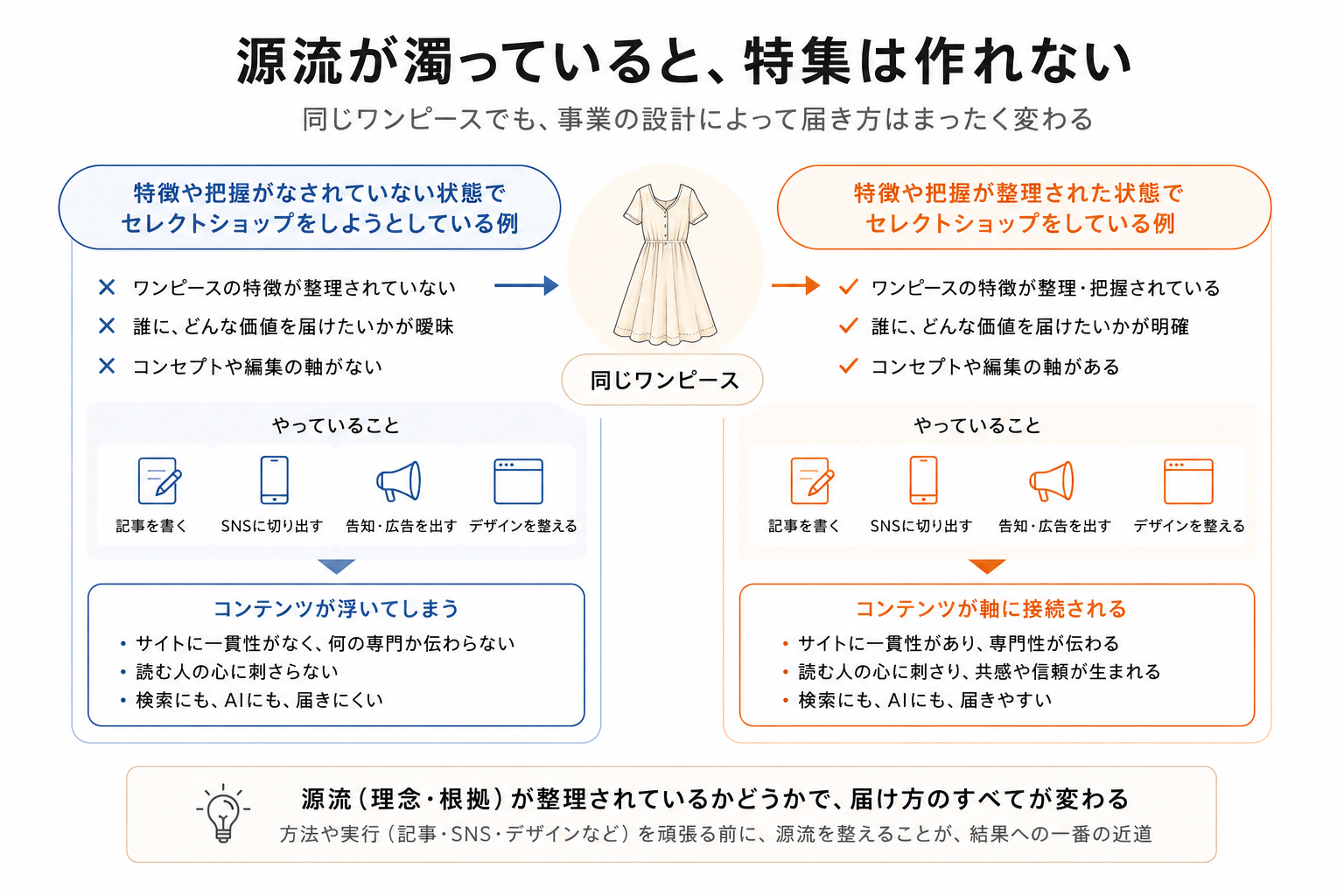ピラーコンテンツとは、事業の人格をWEBに置くこと